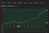 Cardano (ADA/USD) March 20 16:00 UTC — Triple buy signals