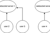 Horizontal scaling a Websockets