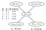 Exact probability inference from Graphical Models