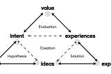 A pyramid structure depicting the design process. At the basis there are labels for problem, ideas and experiments. Resting on these are hypotheses, solution and creation. The higher level is labeled intent and experiences which supports a section labelled Evaluation. The top of the pyramid is “value”.