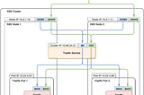 Kubernetes Service — Port, TargetPort, and NodePort