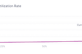 Efficiency in DeFi with Dynamic Collateralized Lending