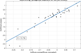 Scatterplot estimating the Pythagorean exponent for ODI, showing a best-fit line with a slope of 11.1