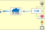 Smart Containers POC | RIOT + LORA + FIT/IoT-LAB + TTN + TAGO.IO + HYPERLEDGER FABRIC — Part 1