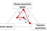 The Trilemma Revisited — The Locus of School Improvement