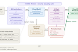From Local to Production: Production-Ready Apps on Google Cloud-Part 1