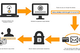 Bitcoin for Beginners : Answering the Why? What ? and How?