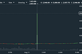 GDAX BTC/EUR chart temporarily jumps to €5000