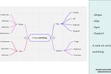 A note on context switching for PMs