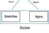Django + Nginx + Mariadb로 컨테이너(Docker) 기반 서버 배포하기(static file 설정)