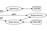 Microservices Communication (API-Gateway Pattern) using gRPC