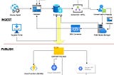 Basic Architecture for Informatica Product 360