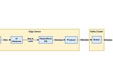 Easy Guide to Integrating Kafka