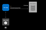 Part2- Validating Apps Integrity Key in Backend.