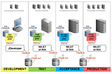 Individual Review — Deployment Environment, Automated Deployment, Code Coverage, Platform Selection