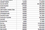 Correlation Between Twitter Followers & Booking Charges For Rap Artists