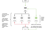 We’ll Do It Live: Updating Machine Learning Models on Flask/uWSGI with No Downtime