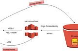 How to Deploy Website using AWS services ->cloudfront + S3 using (CLI command)
