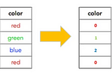 What is label encoding? Application of label encoder in machine learning and deep learning models.