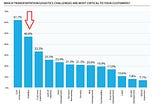 Which Logistics Challenges Are Most Critical For Your Customers?