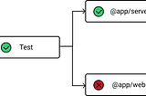 Conditional builds