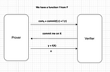 Zero-Knowledge Proofs Part 3: SNARK Intro, Pairing, KZG and Pedersen Commitments, Bulletproofs