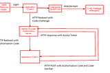 Authorization Code and PKCE