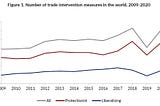 Does Protectionism Matter in the Time of Pandemic?