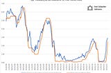 Using the US 2-Year Treasury as a Predictor for the Fed Funds Rate