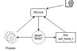 SELinux is not hard. SELinux is hard to understand