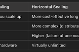 An comparison of Horizontal and Vertical Scaling