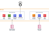 Hands On! - CI/CD with AWS SAM, CodePipeline & CloudFormation