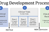 Drug development process for a Covid-19 vaccine — Part 1