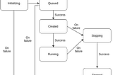 State machine diagram for resource state handling