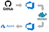 DevOps using Azure and Docker with Nodejs