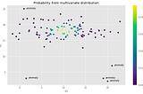 Scatterplot showing points of x one and x two features, color-coded with probability values. Values closer to the center of the points are lighter and colors further from the center of the two points are darker.