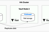 Migrating Hashicorp Vault from Virtual Machines to Openshift/Kubernetes and changing from consul…