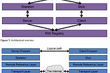 JAVA — RMI