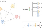 Message-passing operation in a Graph Attention Network layer