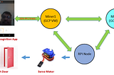 Smart Home Solution using Face Recognition