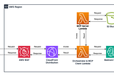 Building a serverless MCP architecture with Amazon Bedrock, S3, and AWS Lambda