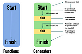 Python’da Generator Functions