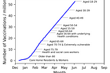 Graph predicting the future cumulative vaccine delivery, compared to the different priority groups.