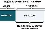 Staking and Governance on Algorand Blockchain