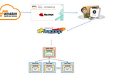 Configure Hadoop and start cluster
services using Ansible Playbook