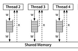 Concurrency in Go: shared memory