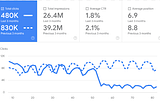 Google Isn’t Sending You Traffic Anymore. Here’s the Proof