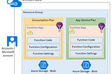 Building Data Pipeline using Azure Functions — Part I