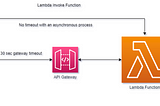 Bypassing API gateway timeouts using the AWS Lambda invoke function