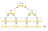 Merkle Tree Proofs